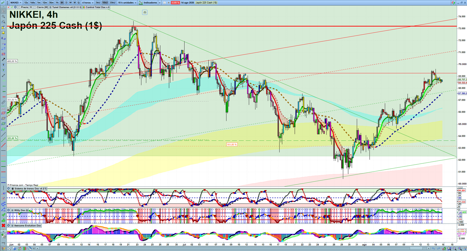 Nikkei H4 technical analysis chart showing short-term market structure and intraday price action